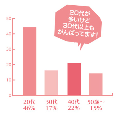 年齢